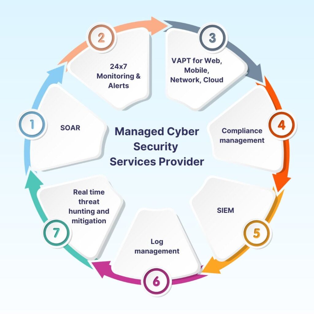 Managed Security Services